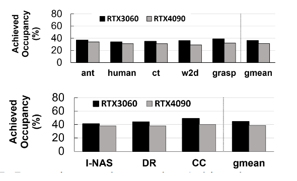 Figure 1. Achieved Occupancy of simulation engines (up) and dynamic DNN (down)