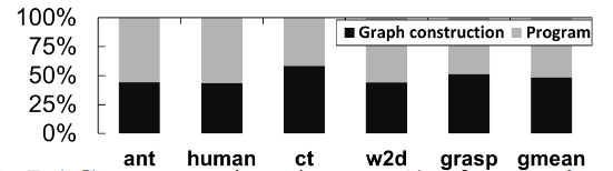 Figure 2. DAG construction time as % of execution time