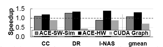 Dynamic DNNs: Normalized speedup