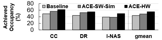 Dynamic DNNs: Achieved occupancy