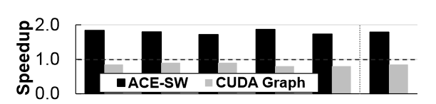 Deep RL physics simulations: Normalized Speedup