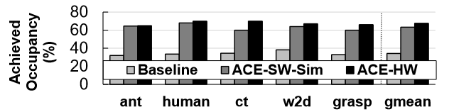 Deep RL physics simulations: Achieved occupancy