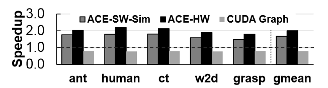 Deep RL physics simulations: Normalized Speedup on GPU simulator