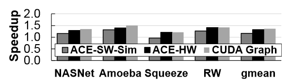 Static DNNs: Normalized speedup