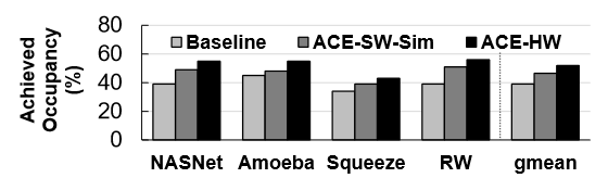 Static DNNs: Achieved occupancy