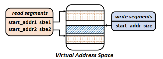 Memory regions written to/accessed by the kernel